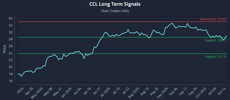 CCL Long Term Analysis for October 14 2025 CCL Long Term Analysis for October 14 2025