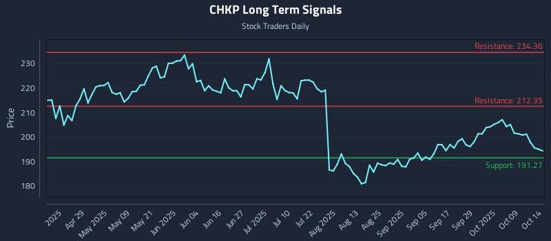 CHKP Long Term Analysis for October 14 2025 CHKP Long Term Analysis for October 14 2025