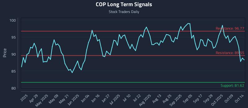 COP Long Term Analysis for October 14 2025 COP Long Term Analysis for October 14 2025