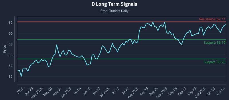 D Long Term Analysis for October 14 2025 D Long Term Analysis for October 14 2025