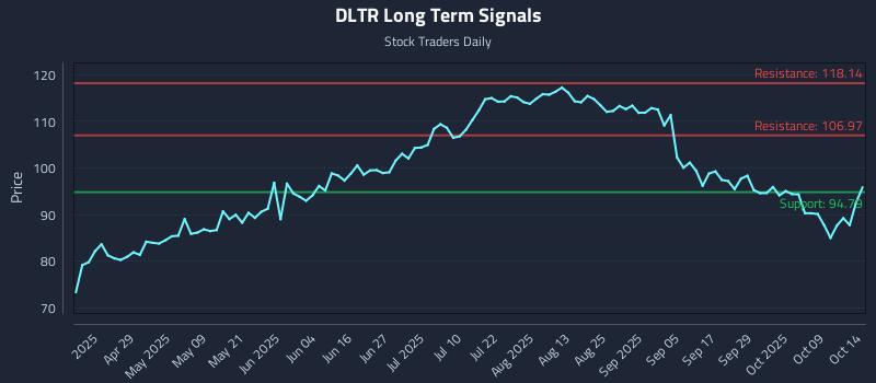 DLTR Long Term Analysis for October 14 2025 DLTR Long Term Analysis for October 14 2025