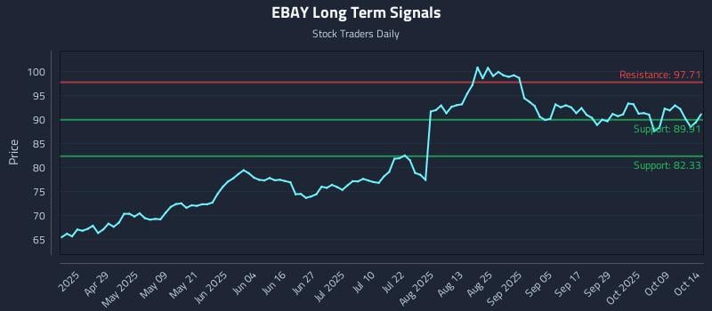 EBAY Long Term Analysis for October 14 2025 EBAY Long Term Analysis for October 14 2025