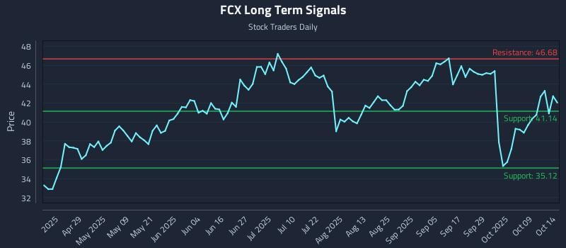 FCX Long Term Analysis for October 14 2025 FCX Long Term Analysis for October 14 2025