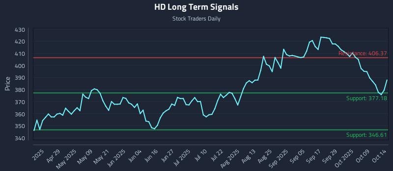 HD Long Term Analysis for October 14 2025 HD Long Term Analysis for October 14 2025