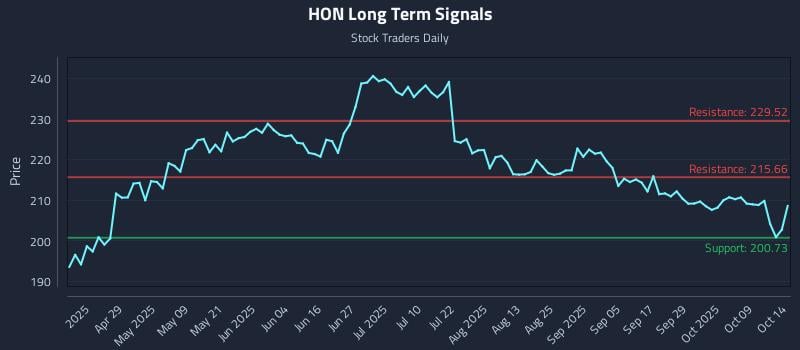 HON Long Term Analysis for October 14 2025