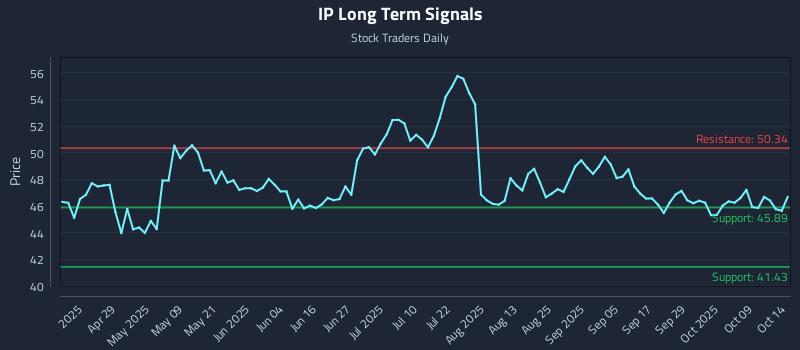 IP Long Term Analysis for October 14 2025 IP Long Term Analysis for October 14 2025