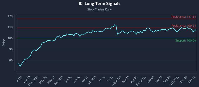 JCI Long Term Analysis for October 14 2025 JCI Long Term Analysis for October 14 2025