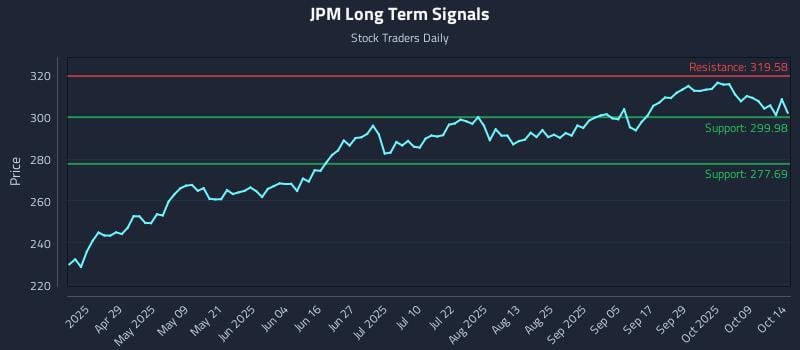 JPM Long Term Analysis for October 14 2025 JPM Long Term Analysis for October 14 2025