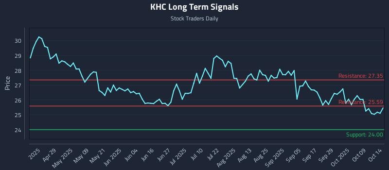 KHC Long Term Analysis for October 14 2025 KHC Long Term Analysis for October 14 2025