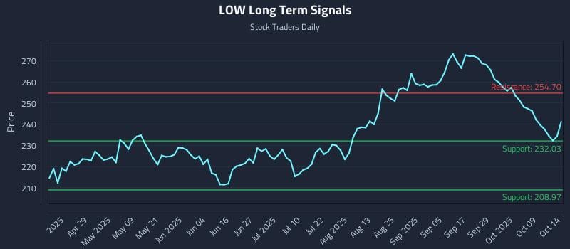LOW Long Term Analysis for October 14 2025 LOW Long Term Analysis for October 14 2025