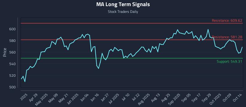 MA Long Term Analysis for October 14 2025