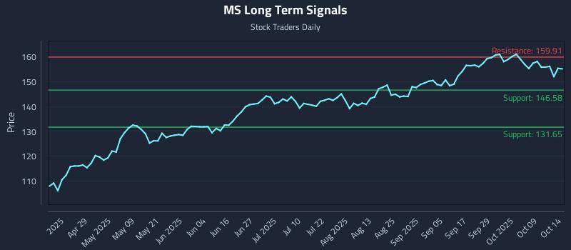 MS Long Term Analysis for October 14 2025 MS Long Term Analysis for October 14 2025