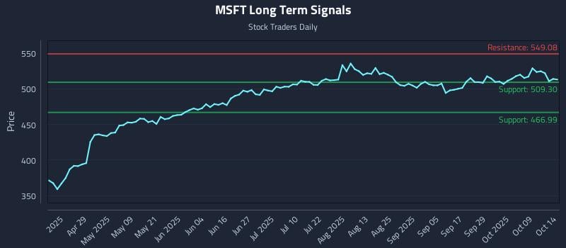 MSFT Long Term Analysis for October 14 2025 MSFT Long Term Analysis for October 14 2025