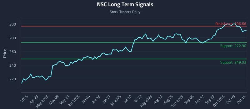 NSC Long Term Analysis for October 14 2025 NSC Long Term Analysis for October 14 2025