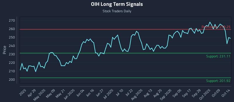 OIH Long Term Analysis for October 14 2025