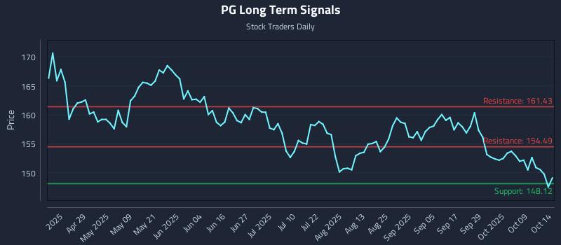 PG Long Term Analysis for October 14 2025 PG Long Term Analysis for October 14 2025