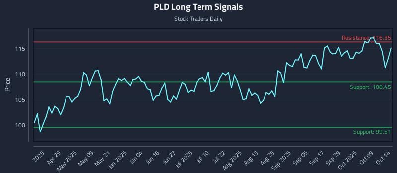 PLD Long Term Analysis for October 14 2025 PLD Long Term Analysis for October 14 2025