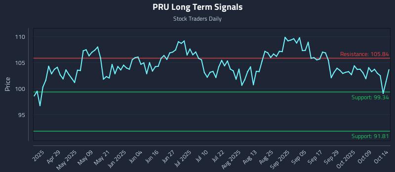 PRU Long Term Analysis for October 14 2025 PRU Long Term Analysis for October 14 2025