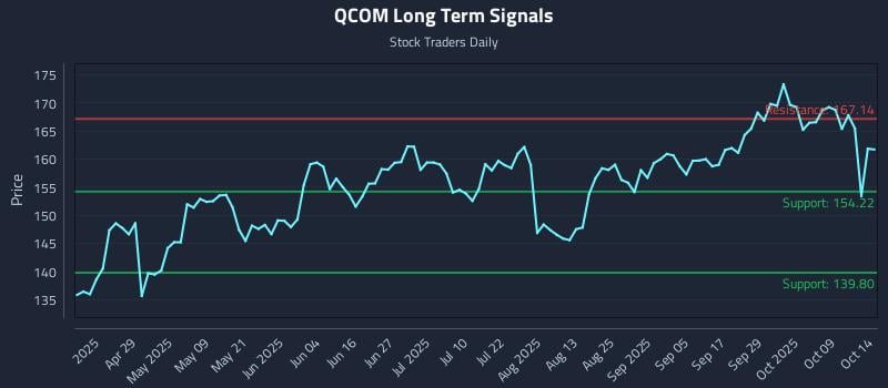 QCOM Long Term Analysis for October 14 2025 QCOM Long Term Analysis for October 14 2025
