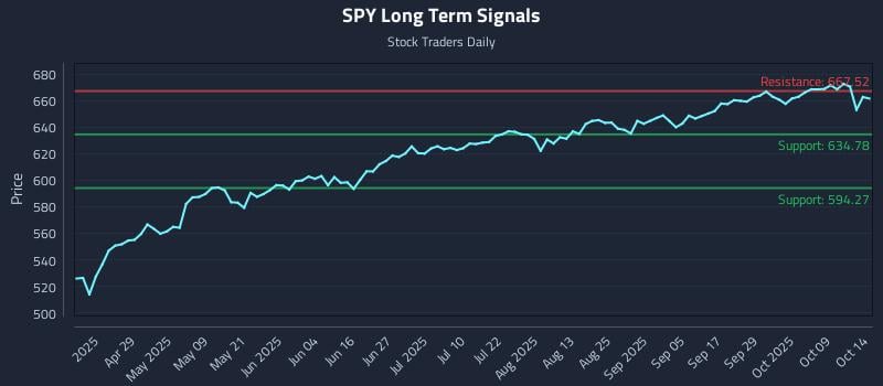 SPY Long Term Analysis for October 14 2025 SPY Long Term Analysis for October 14 2025