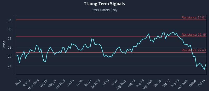 T Long Term Analysis for October 14 2025 T Long Term Analysis for October 14 2025