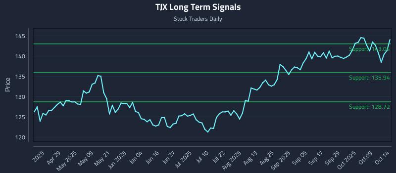 TJX Long Term Analysis for October 14 2025 TJX Long Term Analysis for October 14 2025