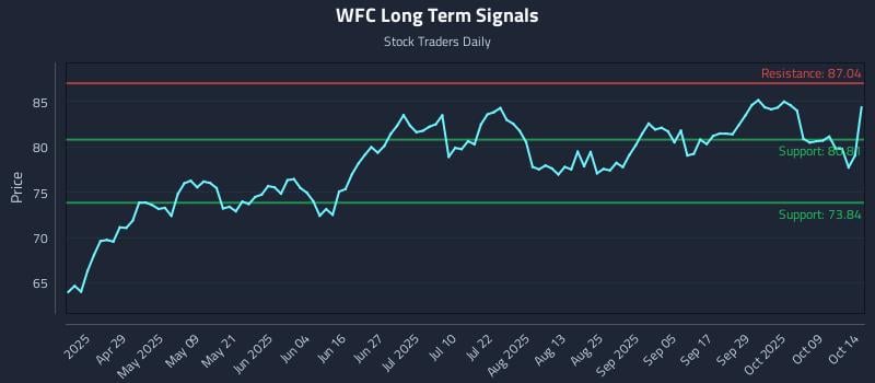 WFC Long Term Analysis for October 14 2025 WFC Long Term Analysis for October 14 2025
