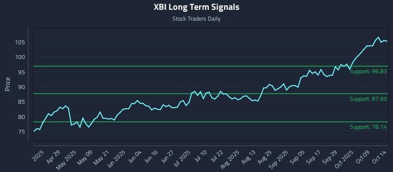 XBI Long Term Analysis for October 14 2025 XBI Long Term Analysis for October 14 2025