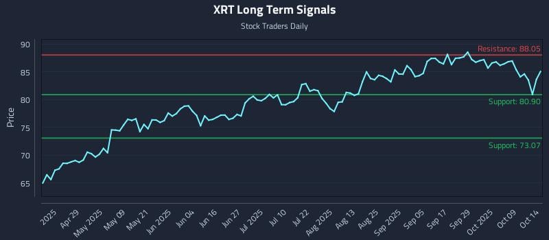XRT Long Term Analysis for October 14 2025 XRT Long Term Analysis for October 14 2025
