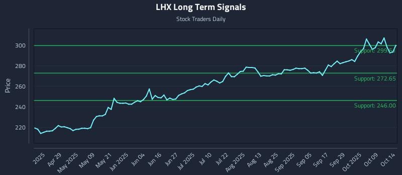 LHX Long Term Analysis for October 14 2025 LHX Long Term Analysis for October 14 2025
