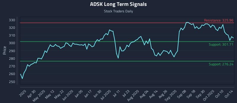 ADSK Long Term Analysis for October 15 2025