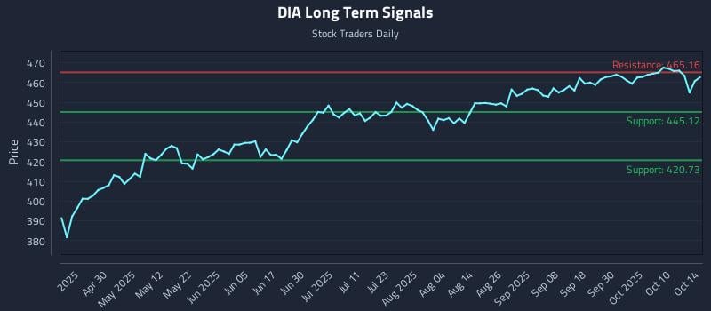 DIA Long Term Analysis for October 15 2025