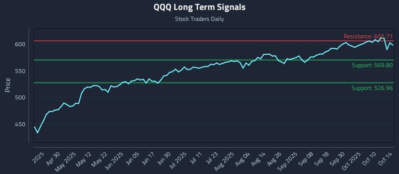 QQQ Long Term Analysis for October 15 2025 QQQ Long Term Analysis for October 15 2025