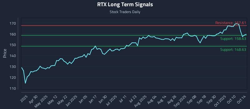 RTX Long Term Analysis for October 15 2025