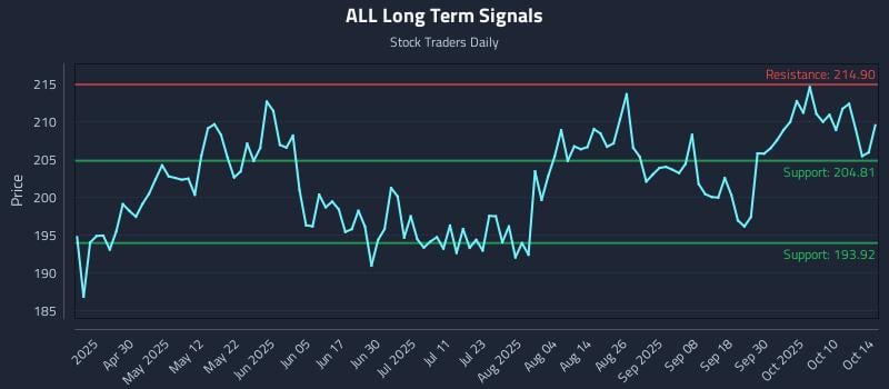 ALL Long Term Analysis for October 15 2025 ALL Long Term Analysis for October 15 2025