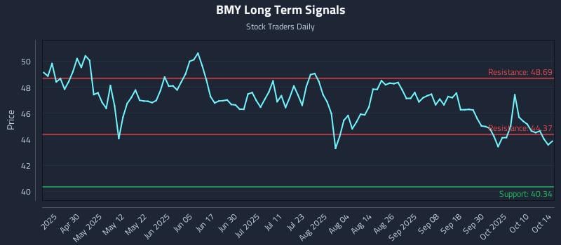 BMY Long Term Analysis for October 15 2025 BMY Long Term Analysis for October 15 2025