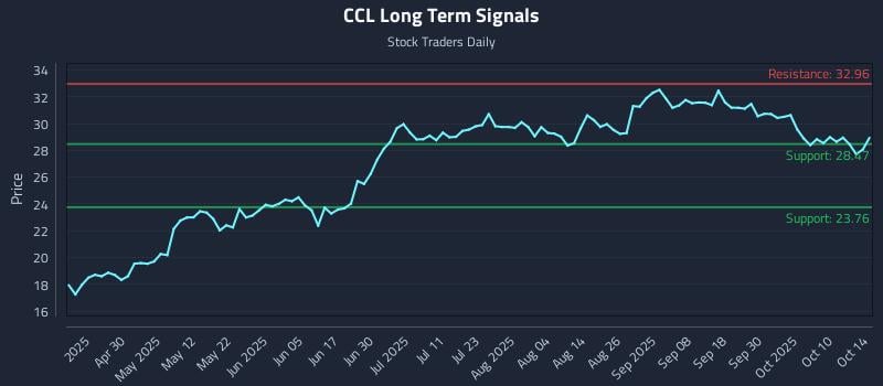 CCL Long Term Analysis for October 15 2025 CCL Long Term Analysis for October 15 2025