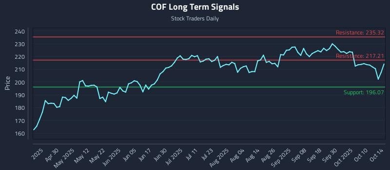 COF Long Term Analysis for October 15 2025