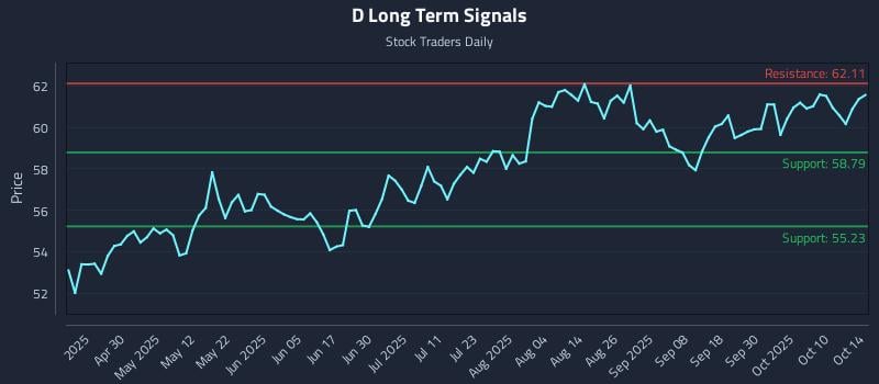 D Long Term Analysis for October 15 2025 D Long Term Analysis for October 15 2025