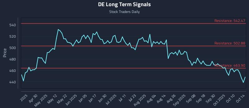 DE Long Term Analysis for October 15 2025 DE Long Term Analysis for October 15 2025