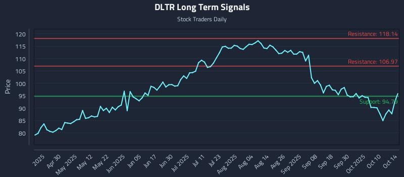 DLTR Long Term Analysis for October 15 2025