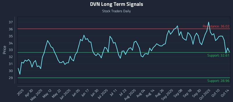 DVN Long Term Analysis for October 15 2025 DVN Long Term Analysis for October 15 2025