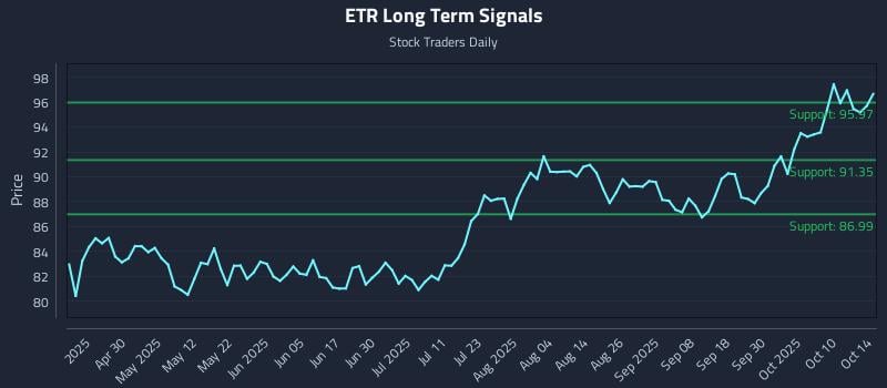 ETR Long Term Analysis for October 15 2025 ETR Long Term Analysis for October 15 2025