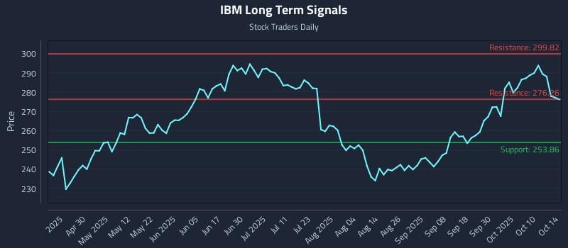 IBM Long Term Analysis for October 15 2025 IBM Long Term Analysis for October 15 2025