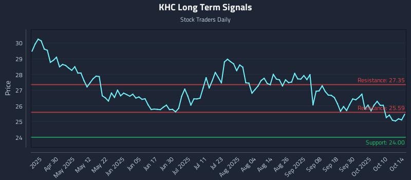 KHC Long Term Analysis for October 15 2025 KHC Long Term Analysis for October 15 2025