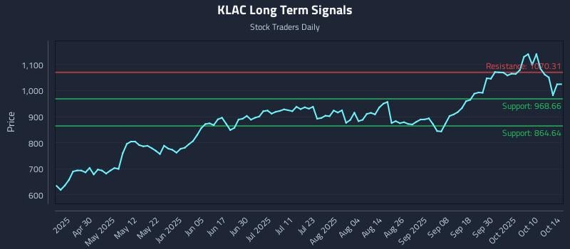 KLAC Long Term Analysis for October 15 2025 KLAC Long Term Analysis for October 15 2025