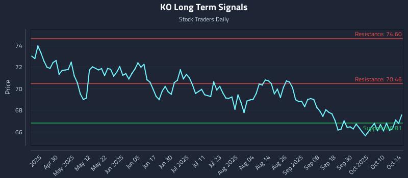 KO Long Term Analysis for October 15 2025 KO Long Term Analysis for October 15 2025