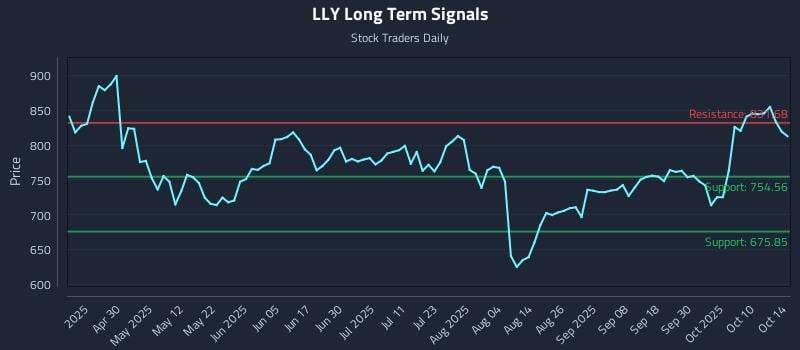 LLY Long Term Analysis for October 15 2025 LLY Long Term Analysis for October 15 2025