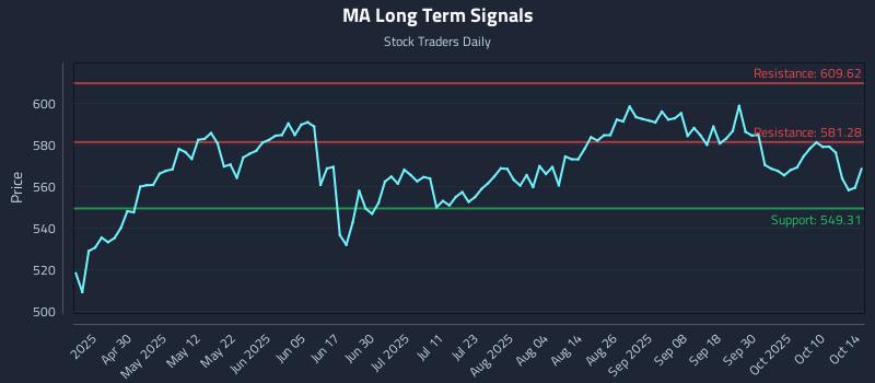 MA Long Term Analysis for October 15 2025