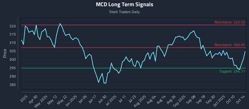 MCD Long Term Analysis for October 15 2025 MCD Long Term Analysis for October 15 2025